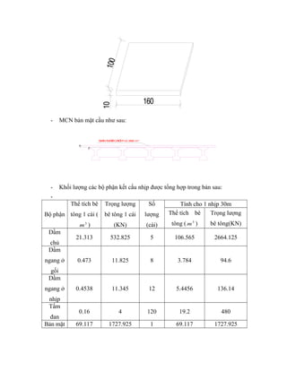 10 
160 
100 
- MCN bản mặt cầu như sau: 
BAÍN MÀTÛ CÁUÖ F=2.366 m2 
20 
10 
- Khối lượng các bộ phận kết cấu nhịp được tổng hợp trong bản sau: 
- 
Bộ phận 
Thể tích bê 
tông 1 cái ( 
m3 ) 
Trọng lượng 
bê tông 1 cái 
(KN) 
Số 
lượng 
(cái) 
Tính cho 1 nhịp 30m 
Thể tích bê 
tông (m3 ) 
Trọng lượng 
bê tông(KN) 
Dầm 
chủ 
21.313 532.825 5 106.565 2664.125 
Dầm 
ngang ở 
gối 
0.473 11.825 8 3.784 94.6 
Dầm 
ngang ở 
nhịp 
0.4538 11.345 12 5.4456 136.14 
Tấm 
đan 
0.16 4 120 19.2 480 
Bản mặt 69.117 1727.925 1 69.117 1727.925 
 