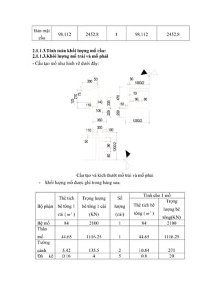 Bản mặt 
cầu 
98.112 2452.8 1 98.112 2452.8 
2.1.1.3.Tính toán khối lượng mố cầu: 
2.1.1.3.Khối lượng mố trái và mố phải 
- Cấu tạo mố như hình vẽ dưới đây: 
1000/2 
10 
80 80 
235 Cấu tạo và kích thướt mố trái và mố phải 
50 
50 
1200/2 
200 470 
380 50 
110 
50 
100 
1200/2 
80 80 
100 
350 
270 
75 
125 
140 
110 
200 
350 
- khối lượng mố được ghi trong bảng sau: 
Bộ phận 
Thể tích 
bê tông 1 
cái (m3 ) 
Trọng lượng 
bê tông 1 cái 
(KN) 
Số 
lượng 
(cái) 
Tính cho 1 mố 
Thể tích bê 
tông (m3 ) 
Trọng 
lượng bê 
tông(KN) 
Bệ mố 84 2100 1 84 2100 
Thân 
mố 44.65 1116.25 1 44.65 1116.25 
Tường 
cánh 5.42 135.5 2 10.84 271 
Đá kê 0.16 4 5 0.8 20 
 
