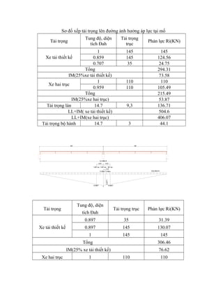 Sơ đố xếp tải trọng lên đường ảnh hưởng áp lực tại mố 
Tải trọng Tung độ, diện 
tích Đah 
Tải trọng 
trục Phản lực Ri(KN) 
Xe tải thiết kế 
1 145 145 
0.859 145 124.56 
0.707 35 24.75 
Tổng 294.31 
IM(25%xe tải thiết kế) 73.58 
Xe hai trục 1 110 110 
0.959 110 105.49 
Tổng 215.49 
IM(25%xe hai trục) 53.87 
Tải trọng làn 14.7 9,3 136.71 
LL+IM( xe tải thiết kế) 504.6 
LL+IM(xe hai trục) 406.07 
Tải trọng bộ hành 14.7 3 44.1 
42 42 
Ltt=83.4 
4.3 4.3 
145 kn 35 kn 
110kn 110kn 
145 kn 
1.2 
9.3 Kn/m 
0.971 
0.897 0.897 
1 
Tải trọng 
Tung độ, diện 
tích Đah 
Tải trọng trục Phản lực Ri(KN) 
Xe tải thiết kế 
0.897 35 31.39 
0.897 145 130.07 
1 145 145 
Tổng 306.46 
IM(25% xe tải thiết kế) 76.62 
Xe hai trục 1 110 110 
 