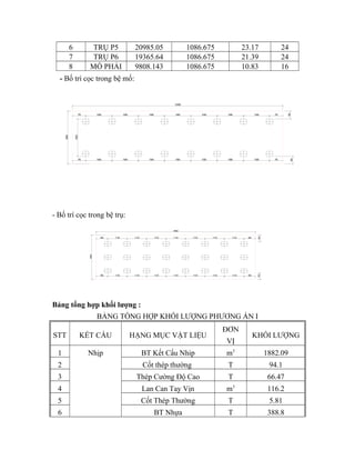 6 TRỤ P5 20985.05 1086.675 23.17 24 
7 TRỤ P6 19365.64 1086.675 21.39 24 
8 MỐ PHẢI 9808.143 1086.675 10.83 16 
- Bố trí cọc trong bệ mố: 
250 
1200 
75 150 150 150 150 150 150 150 75 
50 
50 
75 150 150 150 150 150 150 150 75 
350 
- Bố trí cọc trong bệ trụ: 
65 110 110 110 110 110 110 110 65 
65 110 110 110 110 110 110 110 65 
50 50 
900 
350 
Bảng tổng hợp khối lượng : 
BẢNG TỔNG HỢP KHỐI LƯỢNG PHƯƠNG ÁN I 
STT KẾT CẤU HẠNG MỤC VẬT LIỆU 
ĐƠN 
VỊ 
KHỐI LƯỢNG 
1 Nhịp BT Kết Cấu Nhip m3 1882.09 
2 Cốt thép thường T 94.1 
3 Thép Cường Độ Cao T 66.47 
4 Lan Can Tay Vịn m3 116.2 
5 Cốt Thép Thường T 5.81 
6 BT Nhựa T 388.8 
 