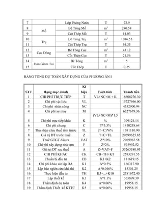 7 Lớp Phòng Nước T 72.9 
8 
Mố 
Bê Tông Mố m3 280.58 
9 Cốt Thép Mố T 14.03 
10 
Trụ 
Bê Tông Trụ m3 1086.55 
11 Cốt Thép Trụ T 54.33 
12 
Cọc Đóng 
Bê Tông Cọc m3 431.2 
13 Cốt Thép Cọc T 21.56 
14 
Bản Giảm Tải 
Bê Tông m3 5 
15 Cốt Thép T 0.25 
BẢNG TỔNG DỰ TOÁN XÂY DỰNG CỦA PHƯƠNG ÁN I 
STT Hạng mục chính 
Kí 
hiệu Cách tính Thành tiền 
1 CHI PHÍ TRỰC TIẾP T VL+NC+M + K 18608276.30 
2 Chi phí vật liệu VL 15727696.00 
3 Chi phí nhân công NC 4552900.94 
4 Chi phí xe máy M 6327679.36 
5 Chi phí trực tiếp khác K 
(VL+NC+M)*1.5 
% 399124.14 
6 Chi phí chung C T*5.3% 1410238.64 
7 Thu nhập chịu thuế tính trước TL (T+C)*6% 1681110.90 
8 Giá trị DT trước thuế Z T+C+TL 29699625.85 
9 Thuế GTGT đầu ra VAT Z*10% 2969962.58 
10 Chi phí xây dựng nhà tạm F Z*2% 593992.52 
11 Giá trị DT sau thuế A Z+VAT+F 33263580.95 
12 CHI PHÍ KHÁC CK CB+TH+KT 2583291.55 
13 Chuẩn bị đầu tư CB K1+K2 181619.15 
14 Chi phí khảo sát lập DA K1 A*0.5% 166317.90 
15 Lập báo ngiên cứu khả thi K2 A*0.046% 15301.25 
16 Thực hiện đầu tư TH K3+...+K10 2381672.40 
17 Lập thiết kế K3 A*1.1% 365899.39 
18 Thẩm định dự toán K4 A*0.06% 19958.15 
19 Thẩm định Thiết kế KTTC K5 A*0.06% 19958.15 
 