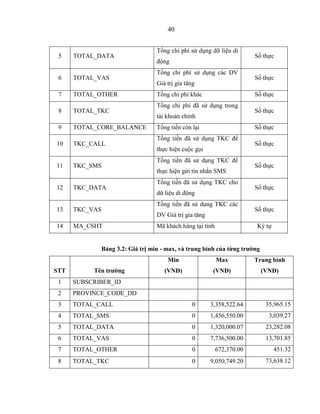 40
5 TOTAL_DATA
Tổng chi phí sử dụng dữ liệu di
động
Số thực
6 TOTAL_VAS
Tổng chi phí sử dụng các DV
Giá trị gia tăng
Số thực
7 TOTAL_OTHER Tổng chi phí khác Số thực
8 TOTAL_TKC
Tổng chi phí đã sử dụng trong
tài khoản chính
Số thực
9 TOTAL_CORE_BALANCE Tổng tiền còn lại Số thực
10 TKC_CALL
Tổng tiền đã sử dụng TKC để
thực hiện cuộc gọi
Số thực
11 TKC_SMS
Tổng tiền đã sử dụng TKC để
thực hiện gửi tin nhắn SMS
Số thực
12 TKC_DATA
Tổng tiền đã sử dụng TKC cho
dữ liệu di động
Số thực
13 TKC_VAS
Tổng tiền đã sử dụng TKC các
DV Giá trị gia tăng
Số thực
14 MA_CSHT Mã khách hàng tại tỉnh Ký tự
Bảng 3.2: Giá trị min - max, và trung bình của từng trường
STT Tên trường
Min
(VNĐ)
Max
(VNĐ)
Trung bình
(VNĐ)
1 SUBSCRIBER_ID
2 PROVINCE_CODE_DD
3 TOTAL_CALL 0 3,358,522.64 35,965.15
4 TOTAL_SMS 0 1,456,550.00 3,039.27
5 TOTAL_DATA 0 1,320,000.07 23,282.08
6 TOTAL_VAS 0 7,736,500.00 13,701.85
7 TOTAL_OTHER 0 672,370.00 451.32
8 TOTAL_TKC 0 9,050,749.20 73,638.12
 