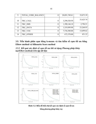 41
9 TOTAL_CORE_BALANCE 0 20,891,749.61 35,073.39
10 TKC_CALL 0 3,298,520.50
33,425.74
11 TKC_SMS 0 1,390,144.10 2,796.51
12 TKC_DATA 0 1,319,999.90 23,264.93
13 TKC_VAS 0 7,736,500.00 13,699.62
14 TKC_OTHER 0 672,370.00 451.32
3.5. Tiến hành phân cụm bằng k-means và tìm kiếm số cụm tối ưu bằng
Elbow method và Silhouette Score method
3.5.1 Kết quả xác định số cụm tối ưu khi sử dụng Phưong pháp khủy
tay(Elbow method) trên tập dữ liệu
Hình 3.2: Biểu đồ hiển thị kết quả xác định số cụm tối ưu
bằng phương pháp khủy tay
 