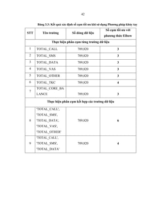 42
Bảng 3.3: Kết quả xác định số cụm tối ưu khi sử dụng Phương pháp khủy tay
STT Tên trường Số dòng dữ liệu
Số cụm tối ưu với
phương thức Elbow
Thực hiện phân cụm từng trường dữ liệu
1 TOTAL_CALL 709,820 3
2 TOTAL_SMS 709,820 3
3 TOTAL_DATA 709,820 3
4 TOTAL_VAS 709,820 3
5 TOTAL_OTHER 709,820 3
6 TOTAL_TKC 709,820 4
7
TOTAL_CORE_BA
LANCE 709,820 3
Thực hiện phân cụm kết hợp các trường dữ liệu
8
'TOTAL_CALL',
'TOTAL_SMS',
'TOTAL_DATA',
'TOTAL_VAS',
'TOTAL_OTHER'
709,820 6
9
'TOTAL_CALL',
'TOTAL_SMS',
'TOTAL_DATA'
709,820 4
 