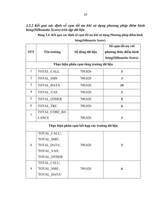 43
3.5.2 Kết quả xác định số cụm tối ưu khi sử dụng phưong pháp điêm hình
bóng(Silhouette Score) trên tập dữ liệu
Bảng 3.4: Kết quả xác định số cụm tối ưu khi sử dụng Phương pháp điểm hình
bóng(Silhouette Score)
STT Tên trường Số dòng dữ liệu
Số cụm tối ưu với
phương thức điểm hình
bóng(Silhouette Score)
Thực hiện phân cụm từng trường dữ liệu
1 TOTAL_CALL 709,820 3
2 TOTAL_SMS 709,820 3
3 TOTAL_DATA 709,820 19
4 TOTAL_VAS 709,820 3
5 TOTAL_OTHER 709,820 5
6 TOTAL_TKC 709,820 6
7
TOTAL_CORE_BA
LANCE 709,820 3
Thực hiện phân cụm kết hợp các trường dữ liệu
8
'TOTAL_CALL',
'TOTAL_SMS',
'TOTAL_DATA',
'TOTAL_VAS',
'TOTAL_OTHER'
709,820 3
9
'TOTAL_CALL',
'TOTAL_SMS',
'TOTAL_DATA'
709,820 6
 