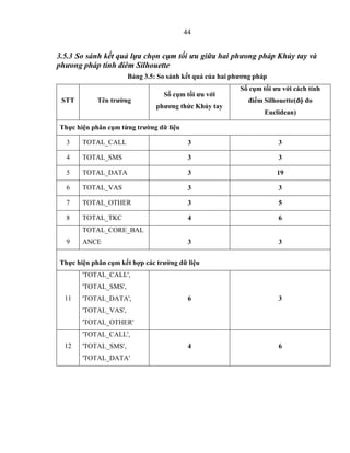 44
3.5.3 So sánh kết quả lựa chọn cụm tối ưu giữa hai phưong pháp Khủy tay và
phưong pháp tính điêm Silhouette
Bảng 3.5: So sánh kết quả của hai phương pháp
STT Tên trường
Số cụm tối ưu với
phương thức Khủy tay
Số cụm tối ưu với cách tính
điểm Silhouette(độ đo
Euclidean)
Thực hiện phân cụm từng trường dữ liệu
3 TOTAL_CALL 3 3
4 TOTAL_SMS 3 3
5 TOTAL_DATA 3 19
6 TOTAL_VAS 3 3
7 TOTAL_OTHER 3 5
8 TOTAL_TKC 4 6
9
TOTAL_CORE_BAL
ANCE 3 3
Thực hiện phân cụm kết hợp các trường dữ liệu
11
'TOTAL_CALL',
'TOTAL_SMS',
'TOTAL_DATA',
'TOTAL_VAS',
'TOTAL_OTHER'
6 3
12
'TOTAL_CALL',
'TOTAL_SMS',
'TOTAL_DATA'
4 6
 