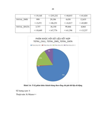 48
+/-19,165 +/-255,232 +/-44,015 +/-61,024
TOTAL_SMS 999
+/-5,472
29,186
+/-86,251
4,438
+/-16,817
12,635
+/-43,003
TOTAL_DATA 3,757
+/-10,649
36,150
+/-67,776
99,466
+/-61,396
4,864
+/-13,237
Hình 3.6: Tỉ lệ phân khúc khách hàng theo tổng chi phí dữ liệu di động
Số lượng cụm: 6
Thuật toán: K-Means++
 