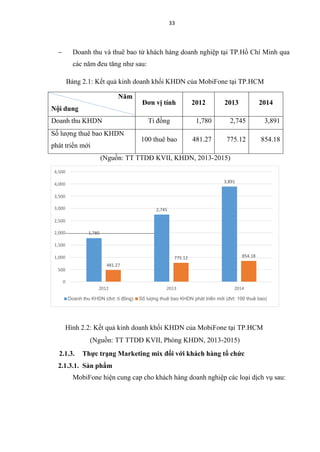 33
 Doanh thu và thuê bao từ khách hàng doanh nghiệp tại TP.Hồ Chí Minh qua
các năm đeu tăng như sau:
Bảng 2.1: Kết quả kinh doanh khối KHDN của MobiFone tại TP.HCM
Năm
Nội dung
Đơn vị tính 2012 2013 2014
Doanh thu KHDN Tỉ đồng 1,780 2,745 3,891
Số lượng thuê bao KHDN
phát triển mới
100 thuê bao 481.27 775.12 854.18
(Nguồn: TT TTDĐ KVII, KHDN, 2013-2015)
Hình 2.2: Kết quả kinh doanh khối KHDN của MobiFone tại TP.HCM
(Nguồn: TT TTDĐ KVII, Phòng KHDN, 2013-2015)
2.1.3. Thực trạng Marketing mix đối với khách hàng tổ chức
2.1.3.1. Sản phẩm
MobiFone hiện cung cap cho khách hàng doanh nghiệp các loại dịch vụ sau:
4,500
4,000
3,891
3,500
3,000 2,745
2,500
2,000 1,780
1,500
1,000 775.12 854.18
481.27
500
0
2012 2013 2014
Doanh thu KHDN (đvt: tỉ đồng) Số lượng thuê bao KHDN phát triển mới (đvt: 100 thuê bao)
 
