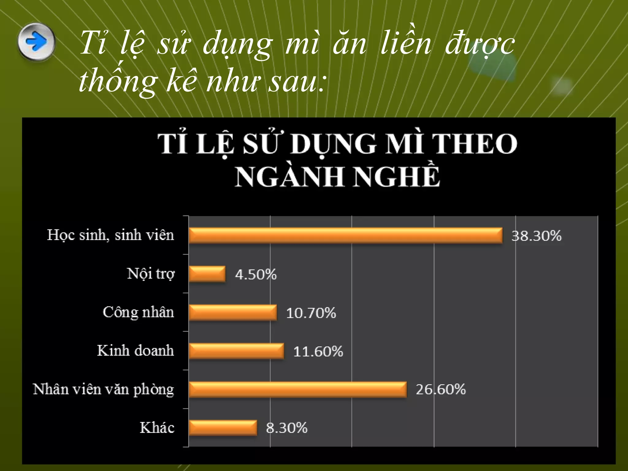 Tỉ lệ sử dụng mì ăn liền được
thống kê như sau:
 