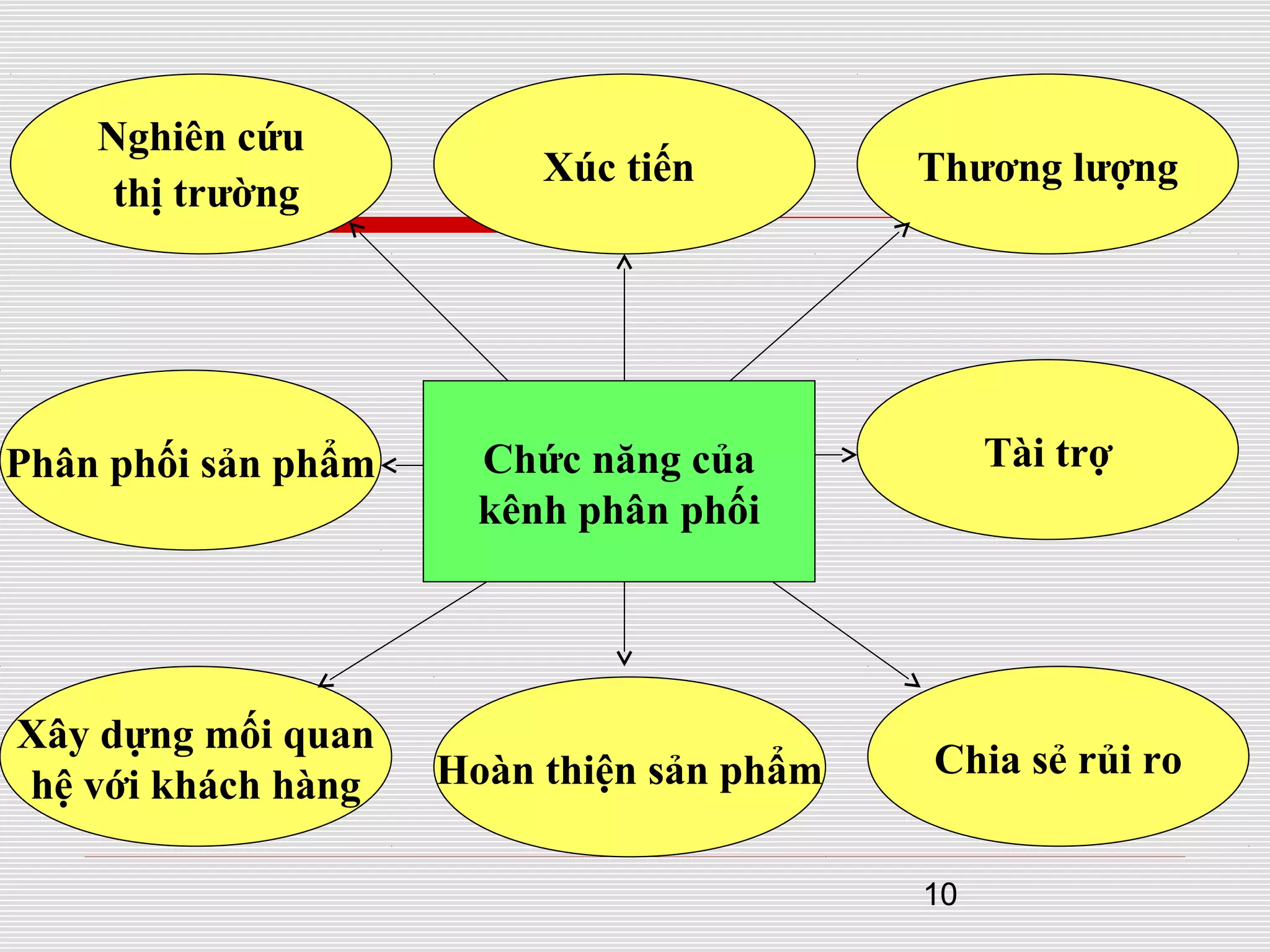 10
Xúc tiến Thương lượng
Nghiên cứu
thị trường
Xây dựng mối quan
hệ với khách hàng Hoàn thiện sản phẩm Chia sẻ rủi ro
Chức năng của
kênh phân phối
Phân phối sản phẩm Tài trợ
 