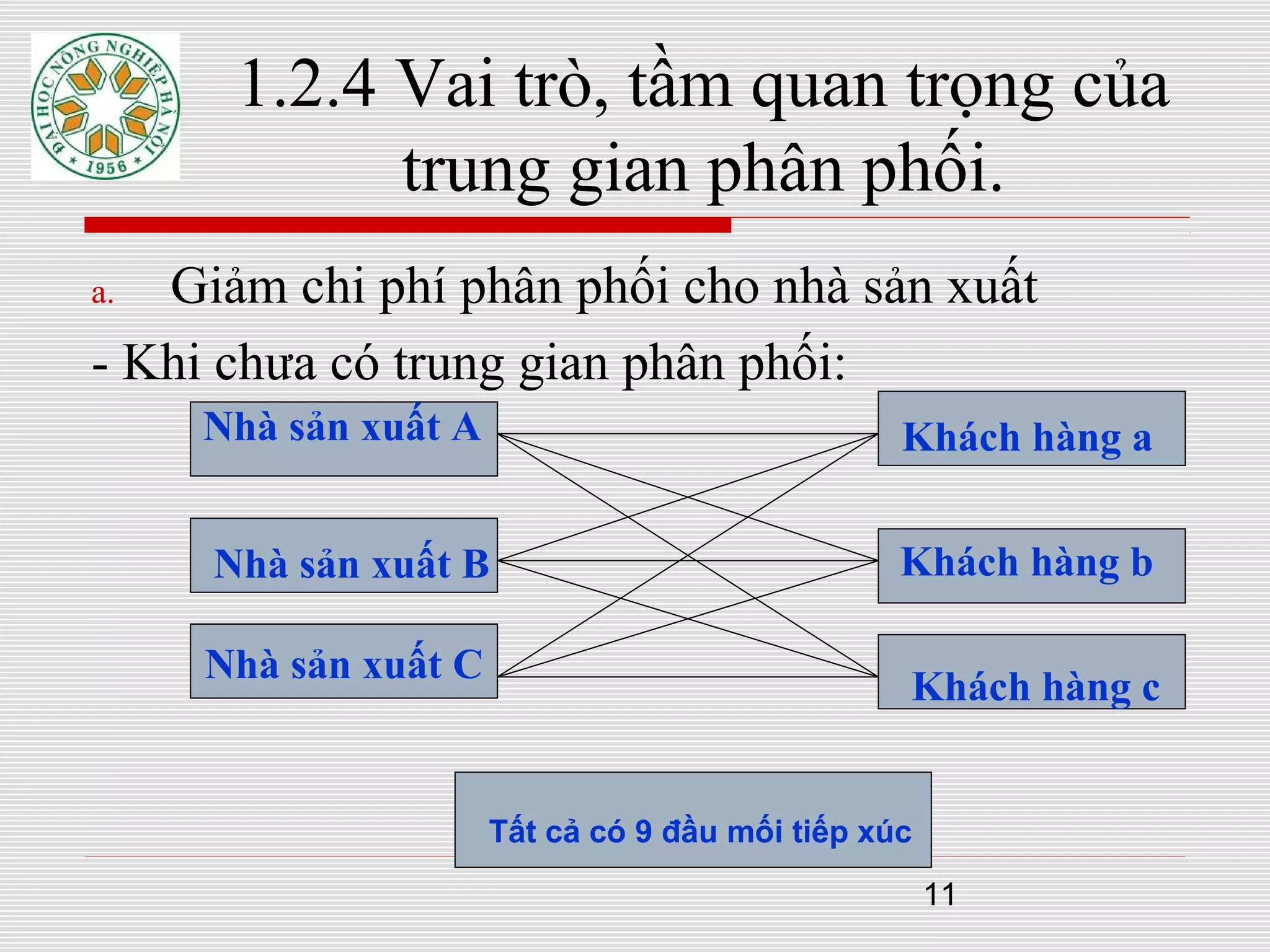 11
1.2.4 Vai trò, tầm quan trọng của
trung gian phân phối.
a. Giảm chi phí phân phối cho nhà sản xuất
- Khi chưa có trung gian phân phối:
Nhà sản xuất A
Nhà sản xuất B Khách hàng b
Khách hàng c
Khách hàng a
Tất cả có 9 đầu mối tiếp xúc
Nhà sản xuất C
 