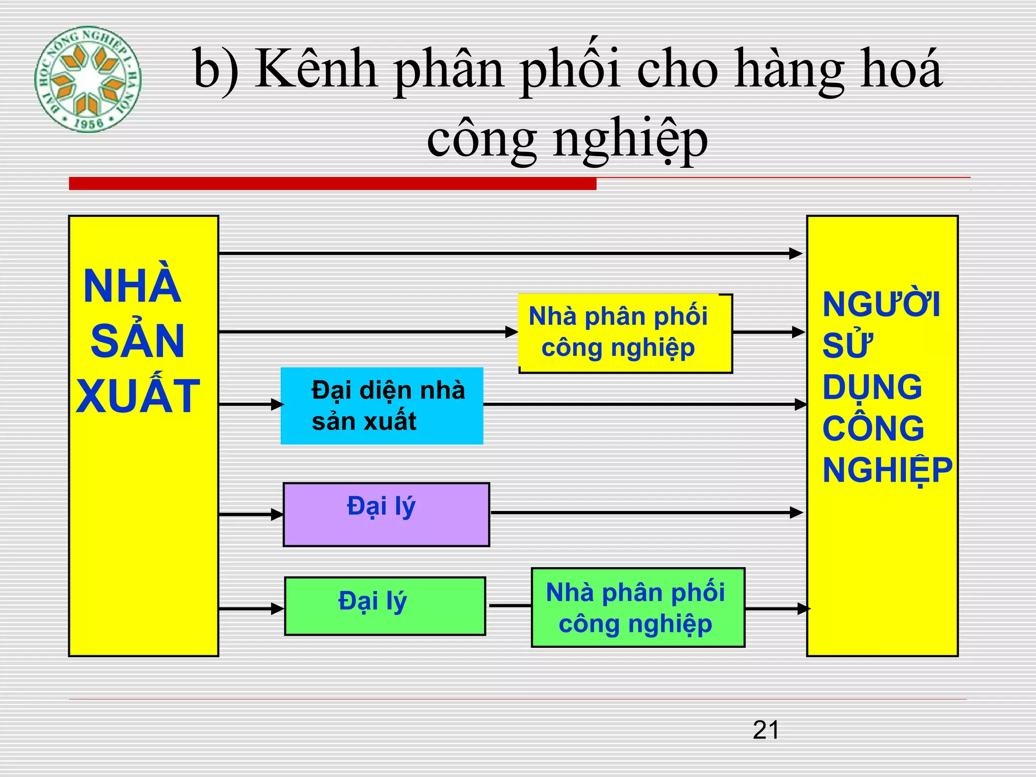 21
b) Kênh phân phối cho hàng hoá
công nghiệp
NGƯỜI
SỬ
DỤNG
CÔNG
NGHIỆP
NHÀ
SẢN
XUẤT Đại diện nhà
sản xuất
Nhà phân phối
công nghiệp
Nhà phân phối
công nghiệp
Đại lý
Đại lý
 