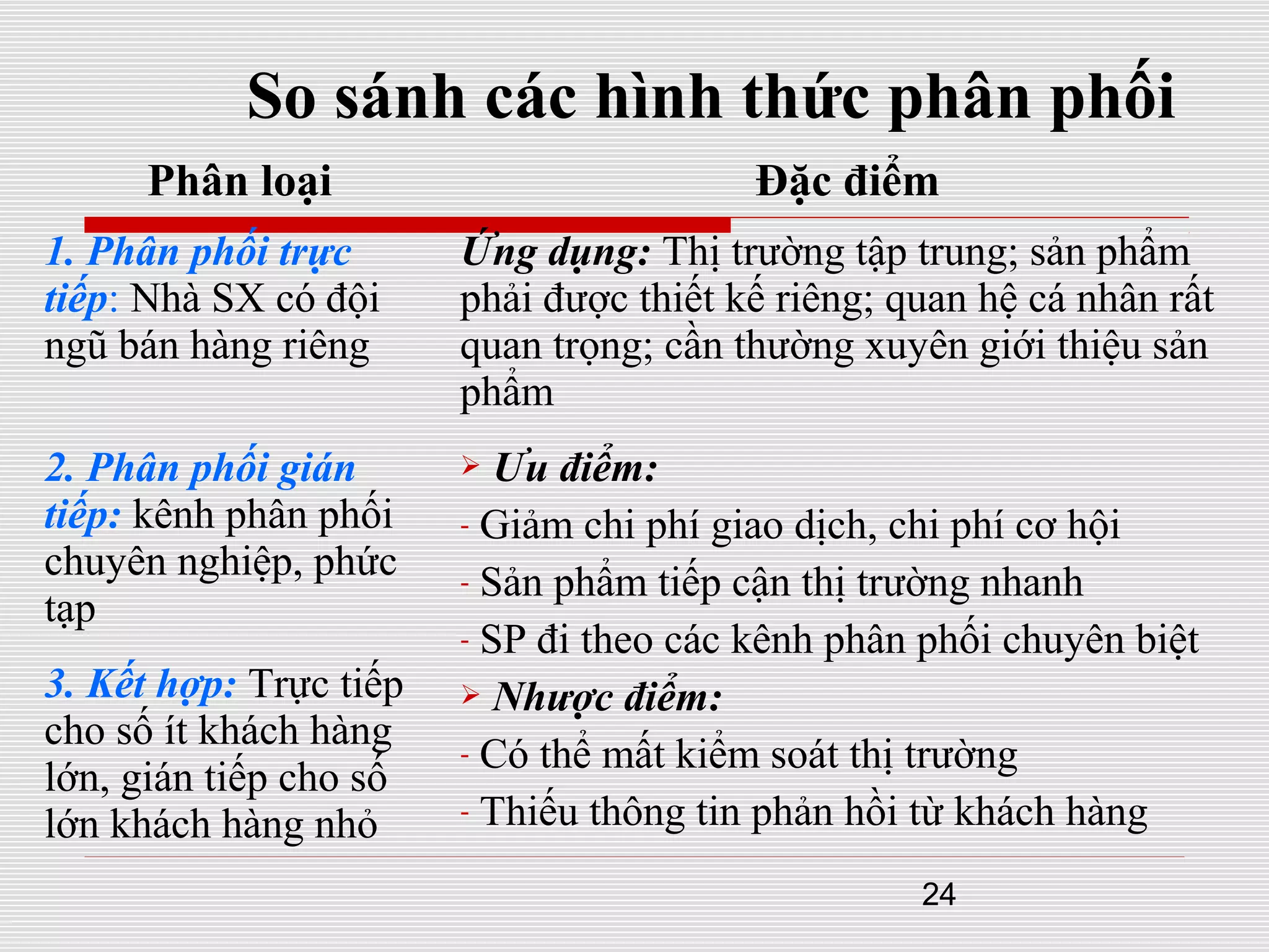 24
So sánh các hình thức phân phối
Phân loại Đặc điểm
1. Phân phối trực
tiếp: Nhà SX có đội
ngũ bán hàng riêng
Ứng dụng: Thị trường tập trung; sản phẩm
phải được thiết kế riêng; quan hệ cá nhân rất
quan trọng; cần thường xuyên giới thiệu sản
phẩm
2. Phân phối gián
tiếp: kênh phân phối
chuyên nghiệp, phức
tạp
 Ưu điểm:
- Giảm chi phí giao dịch, chi phí cơ hội
- Sản phẩm tiếp cận thị trường nhanh
- SP đi theo các kênh phân phối chuyên biệt
 Nhược điểm:
- Có thể mất kiểm soát thị trường
- Thiếu thông tin phản hồi từ khách hàng
3. Kết hợp: Trực tiếp
cho số ít khách hàng
lớn, gián tiếp cho số
lớn khách hàng nhỏ
 