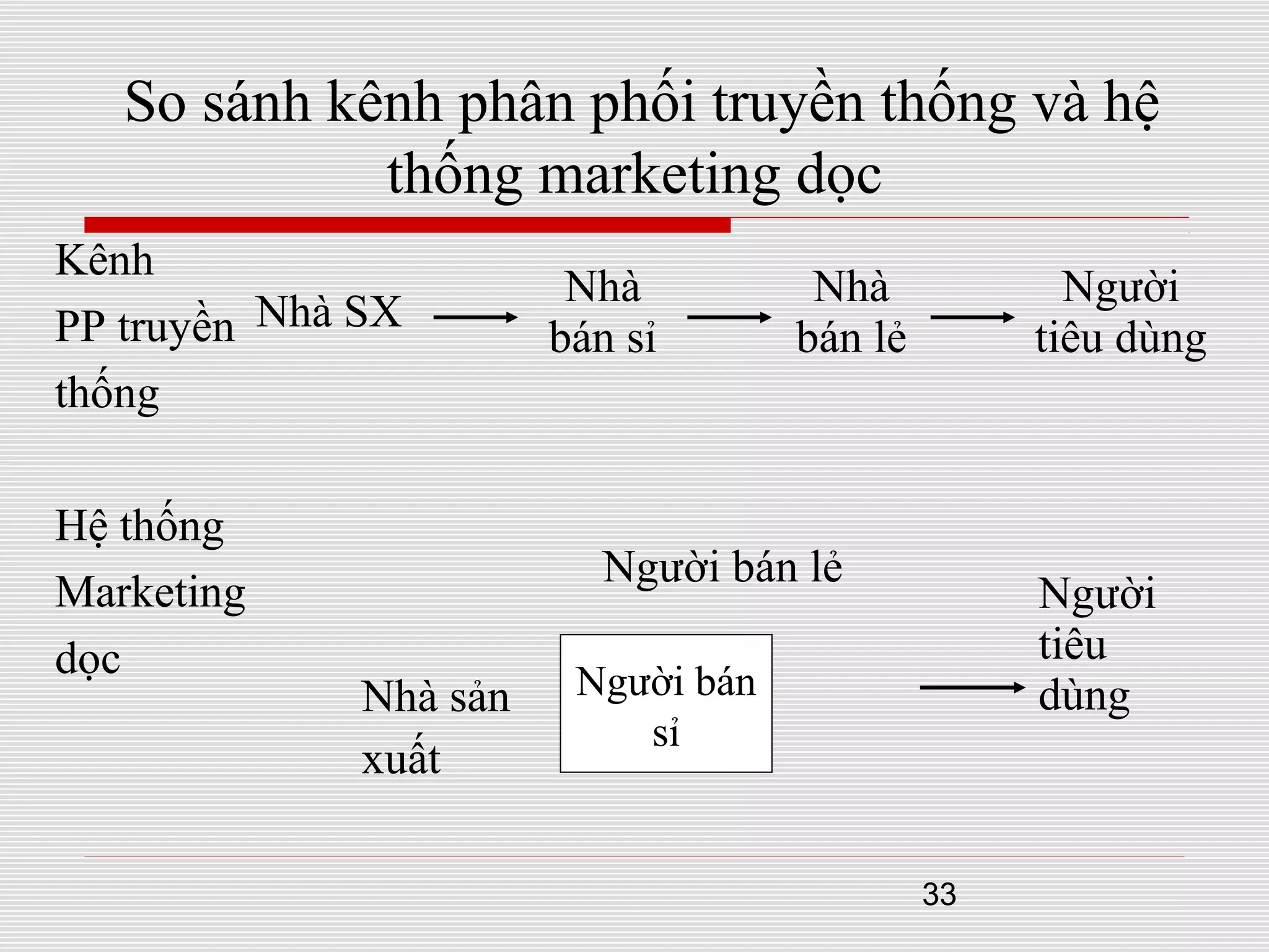 33
So sánh kênh phân phối truyền thống và hệ
thống marketing dọc
Kênh
PP truyền
thống
Hệ thống
Marketing
dọc
Nhà SX
Nhà
bán sỉ
Nhà
bán lẻ
Người
tiêu dùng
Người
tiêu
dùng
Người bán lẻ
Nhà sản
xuất
Người bán
sỉ
 