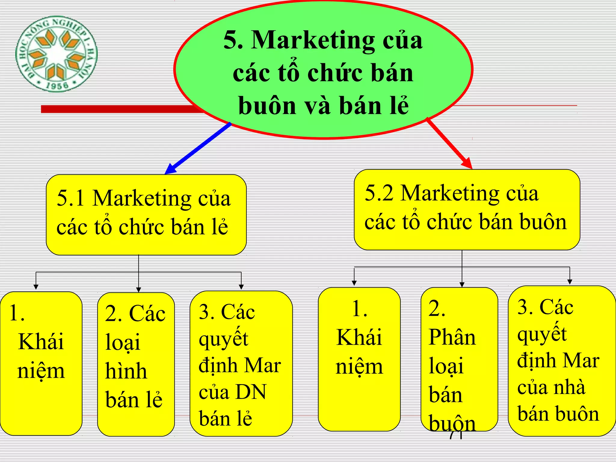 71
5.1 Marketing của
các tổ chức bán lẻ
5. Marketing của
các tổ chức bán
buôn và bán lẻ
1.
Khái
niệm
3. Các
quyết
định Mar
của DN
bán lẻ
2. Các
loại
hình
bán lẻ
5.2 Marketing của
các tổ chức bán buôn
1.
Khái
niệm
2.
Phân
loại
bán
buôn
3. Các
quyết
định Mar
của nhà
bán buôn
 
