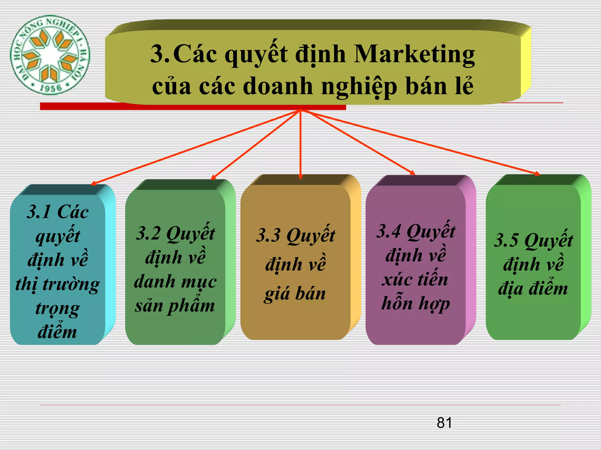81
3.Các quyết định Marketing
của các doanh nghiệp bán lẻ
3.1 Các
quyết
định về
thị trường
trọng
điểm
3.2 Quyết
định về
danh mục
sản phẩm
3.3 Quyết
định về
giá bán
3.4 Quyết
định về
xúc tiến
hỗn hợp
3.5 Quyết
định về
địa điểm
 