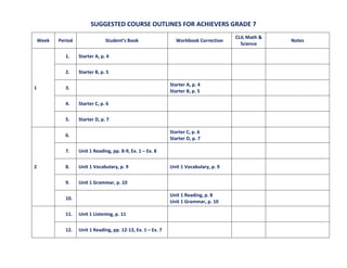 SUGGESTED COURSE OUTLINES FOR ACHIEVERS GRADE 7
Week Period Student’s Book Workbook Correction
CLIL Math &
Science
Notes
1
1. Starter A, p. 4
2. Starter B, p. 5
3.
Starter A, p. 4
Starter B, p. 5
4. Starter C, p. 6
5. Starter D, p. 7
2
6.
Starter C, p. 6
Starter D, p. 7
7. Unit 1 Reading, pp. 8-9, Ex. 1 – Ex. 8
8. Unit 1 Vocabulary, p. 9 Unit 1 Vocabulary, p. 9
9. Unit 1 Grammar, p. 10
10.
Unit 1 Reading, p. 8
Unit 1 Grammar, p. 10
11. Unit 1 Listening, p. 11
12. Unit 1 Reading, pp. 12-13, Ex. 1 – Ex. 7
 