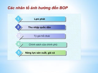 Các nhân tố ảnh hưởng đến BOP
1

Lạm phát

2

Thu nhập quốc dân

3
4
5

Tỷ giá hối đoái
Chính sách của chính phủ
Năng lực sản xuất, giá cả

 