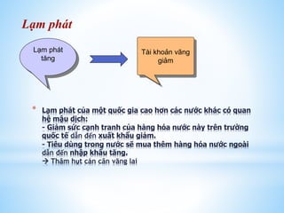 Lạm phát
Lạm phát
tăng

*

Tài khoản vãng
giảm

Lạm phát của một quốc gia cao hơn các nước khác có quan
hệ mậu dịch:
- Giảm sức cạnh tranh của hàng hóa nước này trên trường
quốc tế dẫn đến xuất khẩu giảm.
- Tiêu dùng trong nước sẽ mua thêm hàng hóa nước ngoài
dẫn đến nhập khẩu tăng.
 Thâm hụt cán cân vãng lai

 