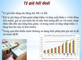 Tỷ giá hối đoái
*Tỷ giá biến động tác động lên NK và XK
*Khi tỷ giá tăng sẽ làm giảm nhập khẩu và tăng xuất khẩu ( vì khi đồng
tiền mạnh, giá cả của nước đó sẽ mắc hơn tương đối so với nước nhập
khẩu dẫn đến cầu hàng hóa giảm, và trong nước sẽ tăng nhập khẩu vì
hàng hóa lúc này rẻ hơn trước)

*Trong quá khứ nhiều nước thường sử dụng biện pháp phá giá nội tệ để
cải thiện BOP.

 