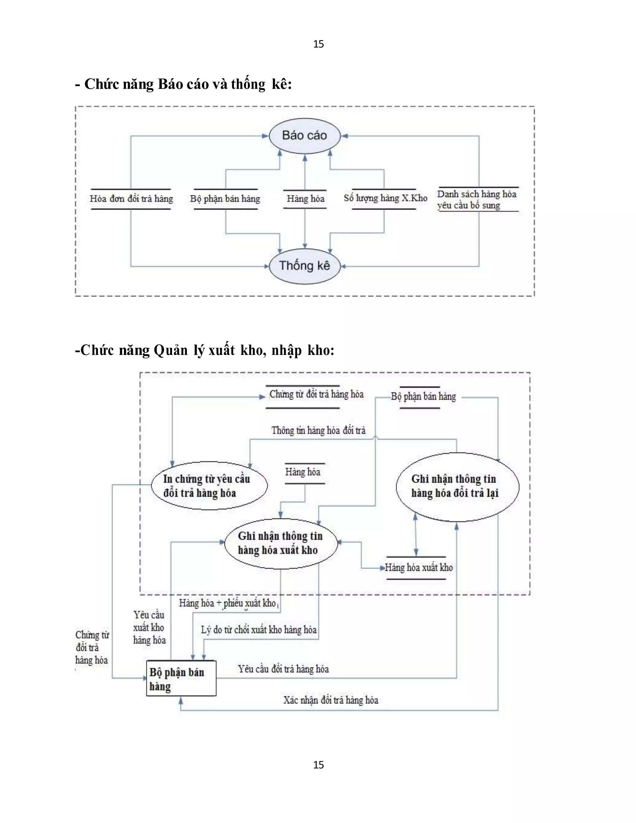 15
15
- Chức năng Báo cáo và thống kê:
-Chức năng Quản lý xuất kho, nhập kho:
 
