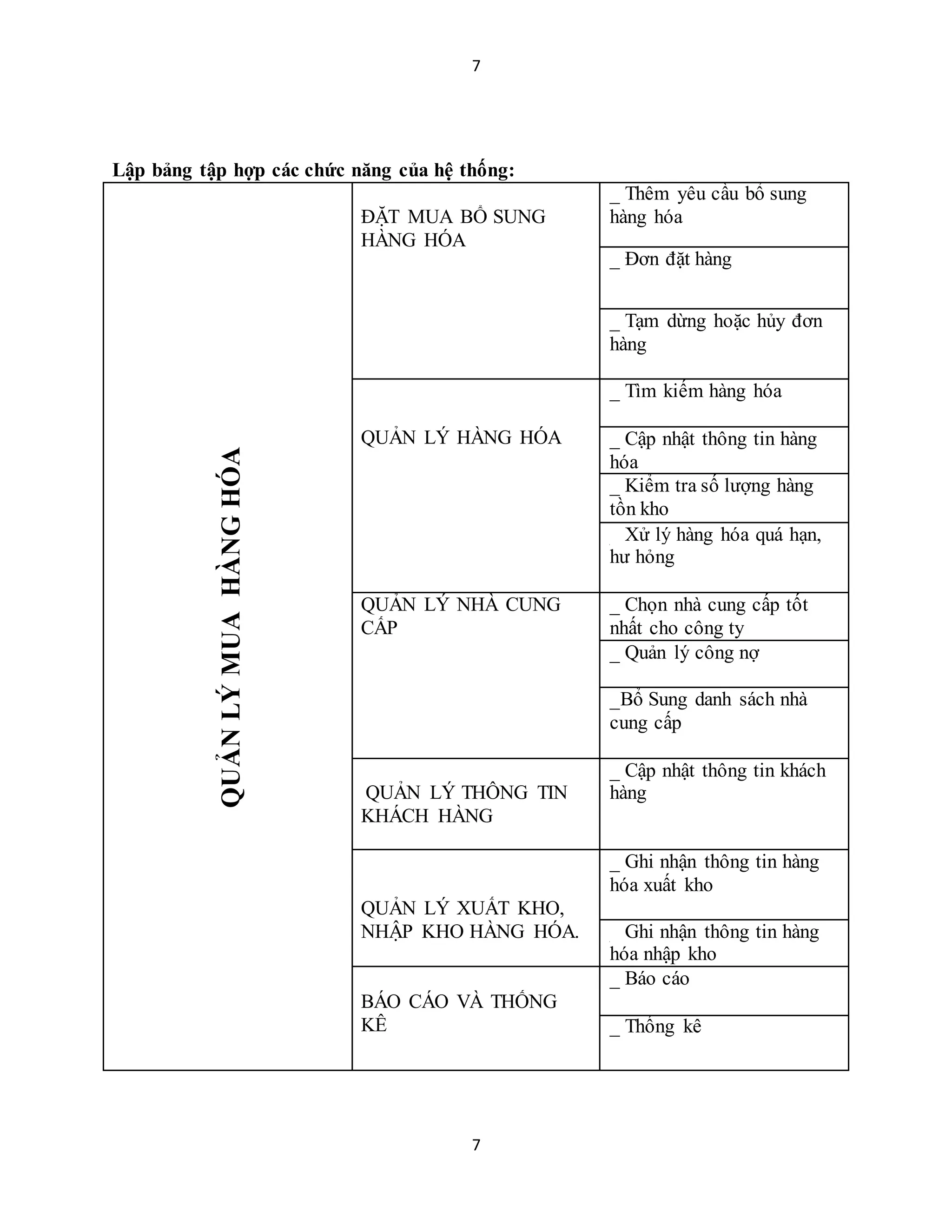 7
7
Lập bảng tập hợp các chức năng của hệ thống:
QUẢNLÝMUAHÀNGHÓA
ĐẶT MUA BỔ SUNG
HÀNG HÓA
_ Thêm yêu cầu bổ sung
hàng hóa
_ Đơn đặt hàng
_ Tạm dừng hoặc hủy đơn
hàng
QUẢN LÝ HÀNG HÓA
_ Tìm kiếm hàng hóa
_ Cập nhật thông tin hàng
hóa
_ Kiểm tra số lượng hàng
tồn kho
_ Xử lý hàng hóa quá hạn,
hư hỏng
QUẢN LÝ NHÀ CUNG
CẤP
_ Chọn nhà cung cấp tốt
nhất cho công ty
_ Quản lý công nợ
_Bổ Sung danh sách nhà
cung cấp
QUẢN LÝ THÔNG TIN
KHÁCH HÀNG
_ Cập nhật thông tin khách
hàng
QUẢN LÝ XUẤT KHO,
NHẬP KHO HÀNG HÓA.
_ Ghi nhận thông tin hàng
hóa xuất kho
_ Ghi nhận thông tin hàng
hóa nhập kho
BÁO CÁO VÀ THỐNG
KÊ
_ Báo cáo
_ Thống kê
 