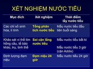 XÉT NGHIỆM NƯỚC TIỂU
Mục đích Xét nghiệm Thời điểm
lấy nước tiểu
Các chỉ số sinh
hóa, lí tính
Tổng phân
tích nước tiểu
Mẫu nước tiểu đầu
tiên buổi sáng
Khảo sát vi thể tìm
hồng cầu, tế bào
khác, trụ, tinh thể
Soi cặn lắng
nước tiểu
Mẫu nước tiểu bất kì
Mẫu nước tiểu 3 giờ
(cặn Addis)
Định lượng đạm
niệu
Đạm niệu 24
giờ
Mẫu nước tiểu 24 giờ
 