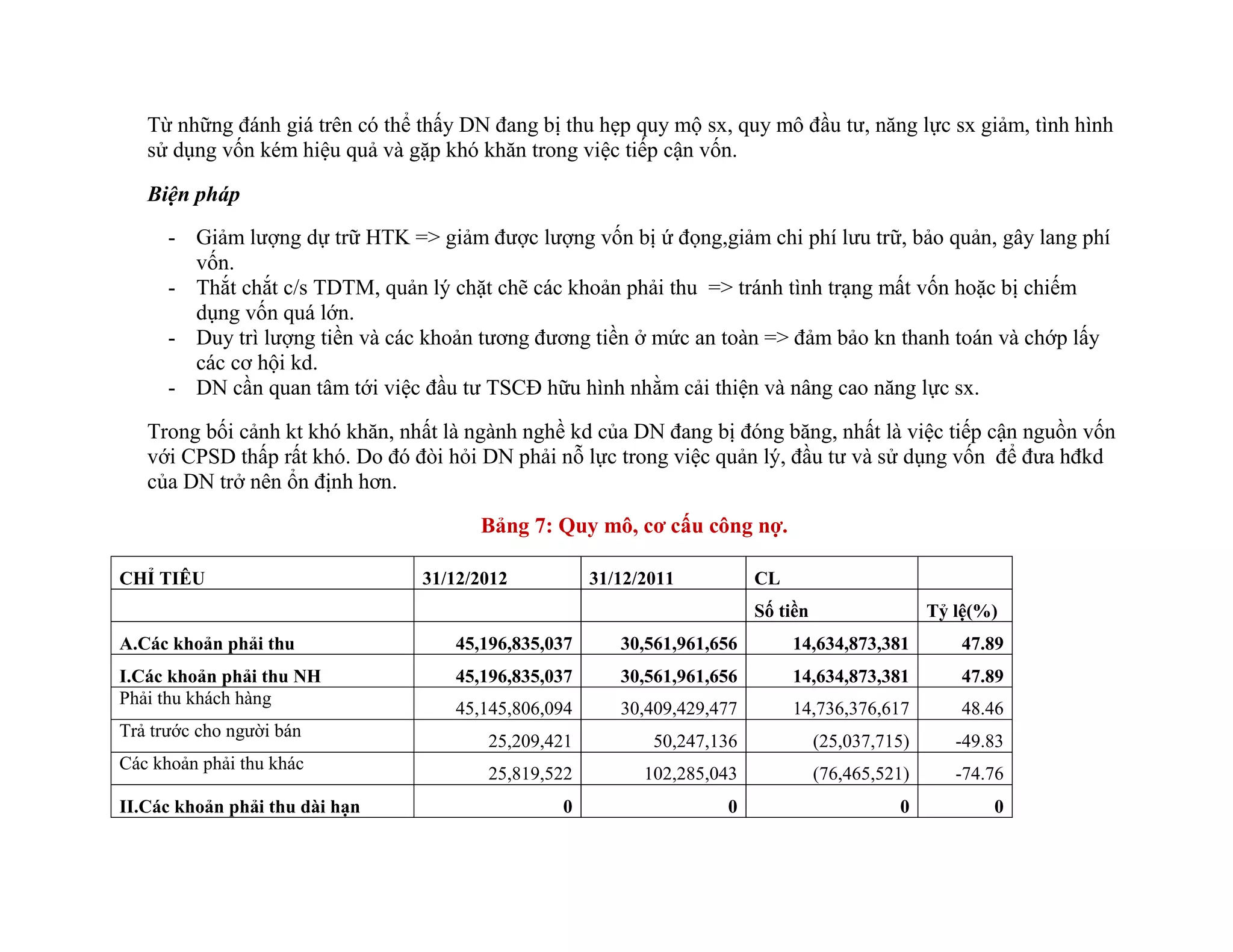 Từ những đánh giá trên có thể thấy DN đang bị thu hẹp quy mộ sx, quy mô đầu tư, năng lực sx giảm, tình hình
sử dụng vốn kém hiệu quả và gặp khó khăn trong việc tiếp cận vốn.
Biện pháp
- Giảm lượng dự trữ HTK => giảm được lượng vốn bị ứ đọng,giảm chi phí lưu trữ, bảo quản, gây lang phí
vốn.
- Thắt chắt c/s TDTM, quản lý chặt chẽ các khoản phải thu => tránh tình trạng mất vốn hoặc bị chiếm
dụng vốn quá lớn.
- Duy trì lượng tiền và các khoản tương đương tiền ở mức an toàn => đảm bảo kn thanh toán và chớp lấy
các cơ hội kd.
- DN cần quan tâm tới việc đầu tư TSCĐ hữu hình nhằm cải thiện và nâng cao năng lực sx.
Trong bối cảnh kt khó khăn, nhất là ngành nghề kd của DN đang bị đóng băng, nhất là việc tiếp cận nguồn vốn
với CPSD thấp rất khó. Do đó đòi hỏi DN phải nỗ lực trong việc quản lý, đầu tư và sử dụng vốn để đưa hđkd
của DN trở nên ổn định hơn.
Bảng 7: Quy mô, cơ cấu công nợ.
CHỈ TIÊU 31/12/2012 31/12/2011 CL
Số tiền Tỷ lệ(%)
A.Các khoản phải thu 45,196,835,037 30,561,961,656 14,634,873,381 47.89
I.Các khoản phải thu NH 45,196,835,037 30,561,961,656 14,634,873,381 47.89
Phải thu khách hàng
45,145,806,094 30,409,429,477 14,736,376,617 48.46
Trả trước cho người bán
25,209,421 50,247,136 (25,037,715) -49.83
Các khoản phải thu khác
25,819,522 102,285,043 (76,465,521) -74.76
II.Các khoản phải thu dài hạn 0 0 0 0
 