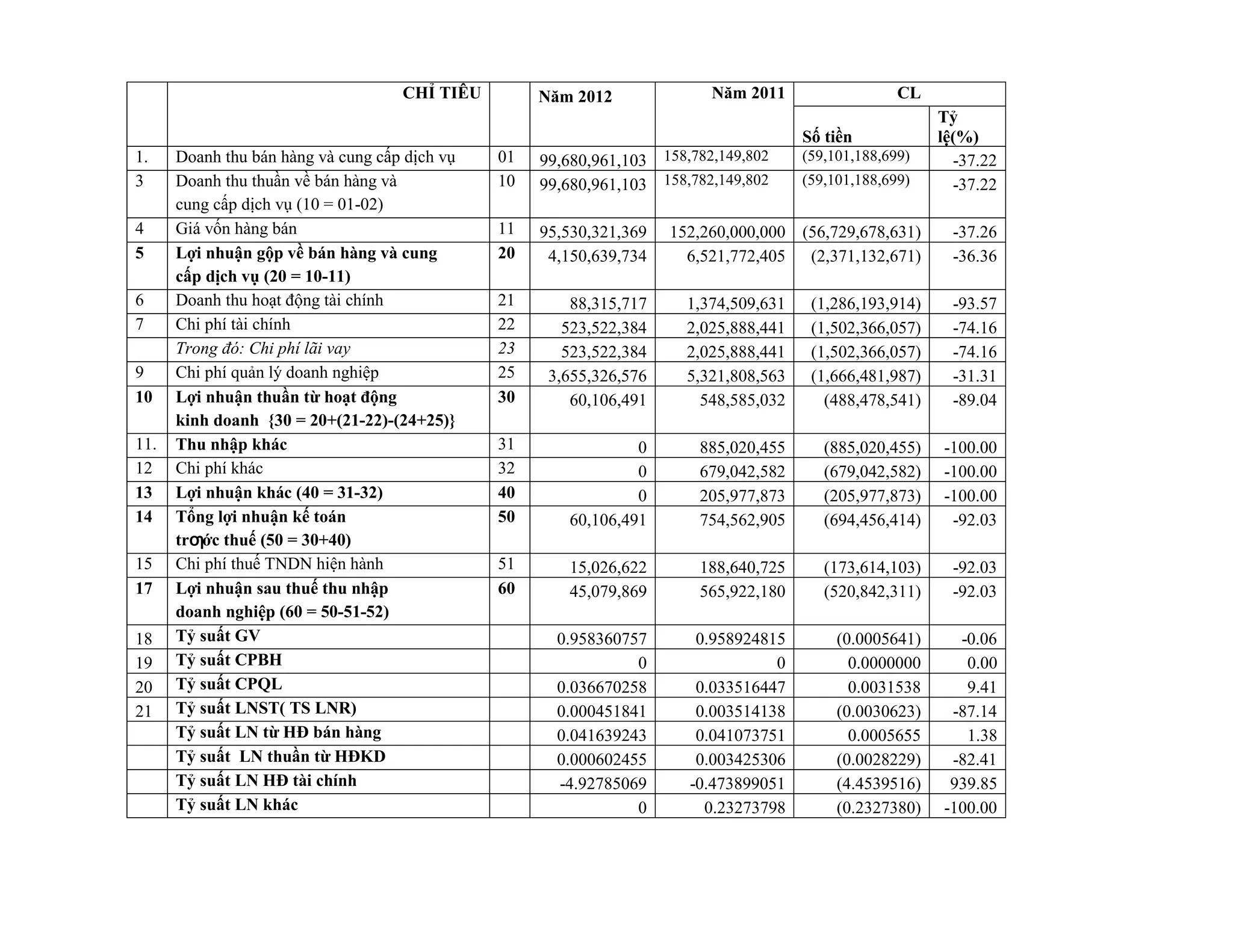 CHỈ TIÊU Năm 2012 Năm 2011 CL
Số tiền
Tỷ
lệ(%)
1. Doanh thu bán hàng và cung cấp dịch vụ 01 99,680,961,103 158,782,149,802 (59,101,188,699) -37.22
3 Doanh thu thuần về bán hàng và 10 99,680,961,103 158,782,149,802 (59,101,188,699) -37.22
cung cấp dịch vụ (10 = 01-02)
4 Giá vốn hàng bán 11 95,530,321,369 152,260,000,000 (56,729,678,631) -37.26
5 Lợi nhuận gộp về bán hàng và cung 20 4,150,639,734 6,521,772,405 (2,371,132,671) -36.36
cấp dịch vụ (20 = 10-11)
6 Doanh thu hoạt động tài chính 21 88,315,717 1,374,509,631 (1,286,193,914) -93.57
7 Chi phí tài chính 22 523,522,384 2,025,888,441 (1,502,366,057) -74.16
Trong đó: Chi phí lãi vay 23 523,522,384 2,025,888,441 (1,502,366,057) -74.16
9 Chi phí quản lý doanh nghiệp 25 3,655,326,576 5,321,808,563 (1,666,481,987) -31.31
10 Lợi nhuận thuần từ hoạt động 30 60,106,491 548,585,032 (488,478,541) -89.04
kinh doanh {30 = 20+(21-22)-(24+25)}
11. Thu nhập khác 31 0 885,020,455 (885,020,455) -100.00
12 Chi phí khác 32 0 679,042,582 (679,042,582) -100.00
13 Lợi nhuận khác (40 = 31-32) 40 0 205,977,873 (205,977,873) -100.00
14 Tổng lợi nhuận kế toán 50 60,106,491 754,562,905 (694,456,414) -92.03
trƣớc thuế (50 = 30+40)
15 Chi phí thuế TNDN hiện hành 51 15,026,622 188,640,725 (173,614,103) -92.03
17 Lợi nhuận sau thuế thu nhập 60 45,079,869 565,922,180 (520,842,311) -92.03
doanh nghiệp (60 = 50-51-52)
18 Tỷ suất GV 0.958360757 0.958924815 (0.0005641) -0.06
19 Tỷ suất CPBH 0 0 0.0000000 0.00
20 Tỷ suất CPQL 0.036670258 0.033516447 0.0031538 9.41
21 Tỷ suất LNST( TS LNR) 0.000451841 0.003514138 (0.0030623) -87.14
Tỷ suất LN từ HĐ bán hàng 0.041639243 0.041073751 0.0005655 1.38
Tỷ suất LN thuần từ HĐKD 0.000602455 0.003425306 (0.0028229) -82.41
Tỷ suất LN HĐ tài chính -4.92785069 -0.473899051 (4.4539516) 939.85
Tỷ suất LN khác 0 0.23273798 (0.2327380) -100.00
 