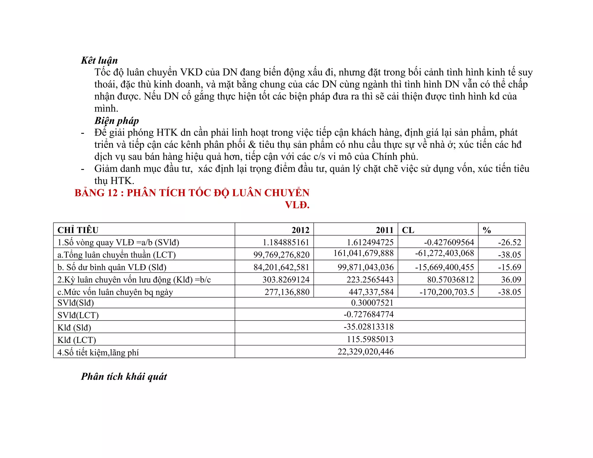 Kêt luận
Tốc độ luân chuyển VKD của DN đang biến động xấu đi, nhưng đặt trong bối cảnh tình hình kinh tế suy
thoái, đặc thù kinh doanh, và mặt bằng chung của các DN cùng ngành thì tình hình DN vẫn có thể chấp
nhận được. Nếu DN cố gắng thực hiện tốt các biện pháp đưa ra thì sẽ cải thiện được tình hình kd của
mình.
Biện pháp
- Để giải phóng HTK dn cần phải linh hoạt trong việc tiếp cận khách hàng, định giá lại sản phẩm, phát
triển và tiếp cận các kênh phân phối & tiêu thụ sản phẩm có nhu cầu thực sự về nhà ở; xúc tiến các hđ
dịch vụ sau bán hàng hiệu quả hơn, tiếp cận với các c/s vi mô của Chính phủ.
- Giảm danh mục đầu tư, xác định lại trọng điểm đầu tư, quản lý chặt chẽ việc sử dụng vốn, xúc tiến tiêu
thụ HTK.
BẢNG 12 : PHÂN TÍCH TỐC ĐỘ LUÂN CHUYỂN
VLĐ.
CHỈ TIÊU 2012 2011 CL %
1.Số vòng quay VLĐ =a/b (SVlđ) 1.184885161 1.612494725 -0.427609564 -26.52
a.Tổng luân chuyển thuần (LCT) 99,769,276,820 161,041,679,888 -61,272,403,068 -38.05
b. Số dư bình quân VLĐ (Slđ) 84,201,642,581 99,871,043,036 -15,669,400,455 -15.69
2.Kỳ luân chuyên vốn lưu động (Klđ) =b/c 303.8269124 223.2565443 80.57036812 36.09
c.Mức vốn luân chuyên bq ngày 277,136,880 447,337,584 -170,200,703.5 -38.05
SVlđ(Slđ) 0.30007521
SVlđ(LCT) -0.727684774
Klđ (Slđ) -35.02813318
Klđ (LCT) 115.5985013
4.Số tiết kiệm,lãng phí 22,329,020,446
Phân tích khái quát
 
