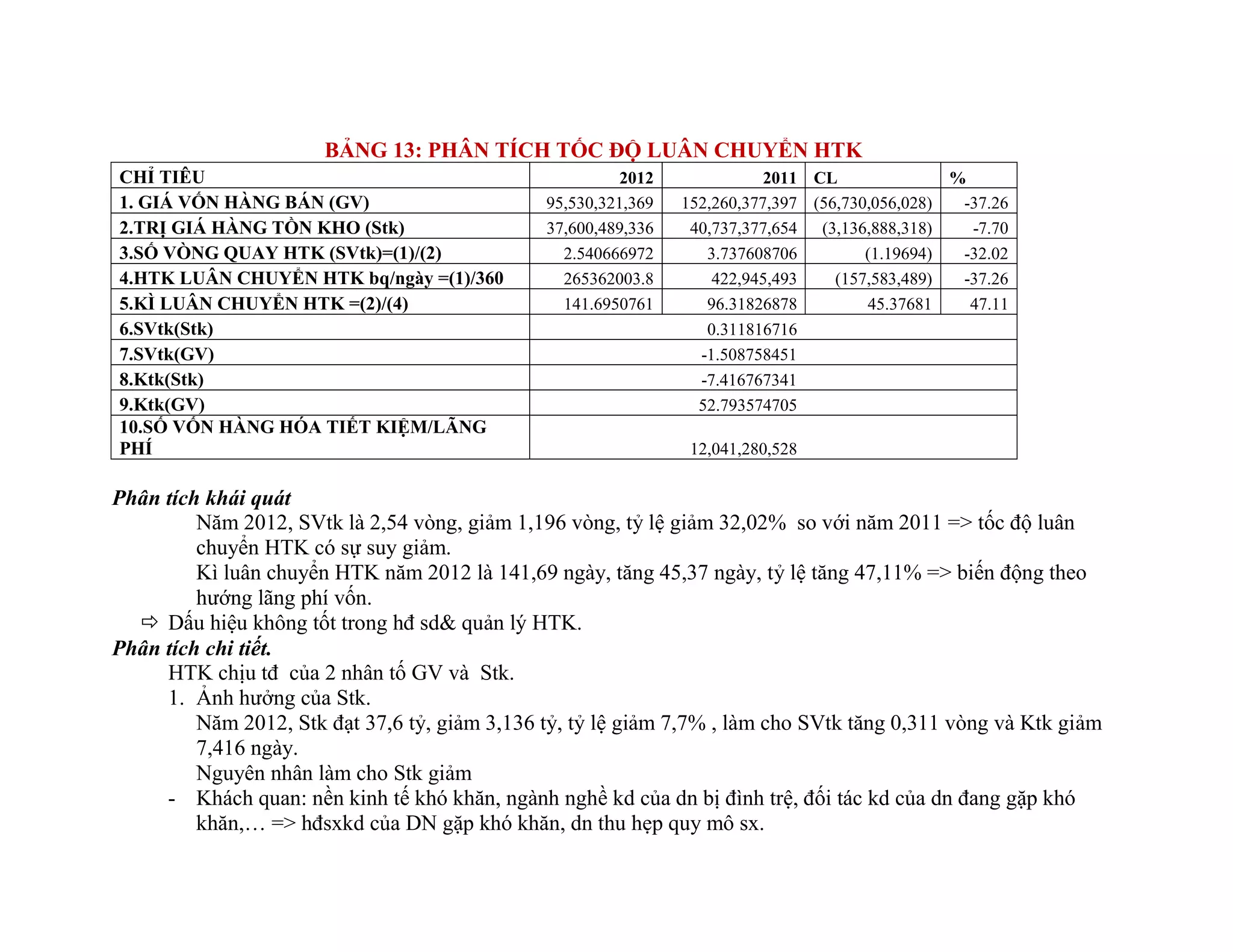 BẢNG 13: PHÂN TÍCH TỐC ĐỘ LUÂN CHUYỂN HTK
CHỈ TIÊU 2012 2011 CL %
1. GIÁ VỐN HÀNG BÁN (GV) 95,530,321,369 152,260,377,397 (56,730,056,028) -37.26
2.TRỊ GIÁ HÀNG TỒN KHO (Stk) 37,600,489,336 40,737,377,654 (3,136,888,318) -7.70
3.SỐ VÒNG QUAY HTK (SVtk)=(1)/(2) 2.540666972 3.737608706 (1.19694) -32.02
4.HTK LUÂN CHUYỂN HTK bq/ngày =(1)/360 265362003.8 422,945,493 (157,583,489) -37.26
5.KÌ LUÂN CHUYỂN HTK =(2)/(4) 141.6950761 96.31826878 45.37681 47.11
6.SVtk(Stk) 0.311816716
7.SVtk(GV) -1.508758451
8.Ktk(Stk) -7.416767341
9.Ktk(GV) 52.793574705
10.SỐ VỐN HÀNG HÓA TIẾT KIỆM/LÃNG
PHÍ 12,041,280,528
Phân tích khái quát
Năm 2012, SVtk là 2,54 vòng, giảm 1,196 vòng, tỷ lệ giảm 32,02% so với năm 2011 => tốc độ luân
chuyển HTK có sự suy giảm.
Kì luân chuyển HTK năm 2012 là 141,69 ngày, tăng 45,37 ngày, tỷ lệ tăng 47,11% => biến động theo
hướng lãng phí vốn.
 Dấu hiệu không tốt trong hđ sd& quản lý HTK.
Phân tích chi tiết.
HTK chịu tđ của 2 nhân tố GV và Stk.
1. Ảnh hưởng của Stk.
Năm 2012, Stk đạt 37,6 tỷ, giảm 3,136 tỷ, tỷ lệ giảm 7,7% , làm cho SVtk tăng 0,311 vòng và Ktk giảm
7,416 ngày.
Nguyên nhân làm cho Stk giảm
- Khách quan: nền kinh tế khó khăn, ngành nghề kd của dn bị đình trệ, đối tác kd của dn đang gặp khó
khăn,… => hđsxkd của DN gặp khó khăn, dn thu hẹp quy mô sx.
 