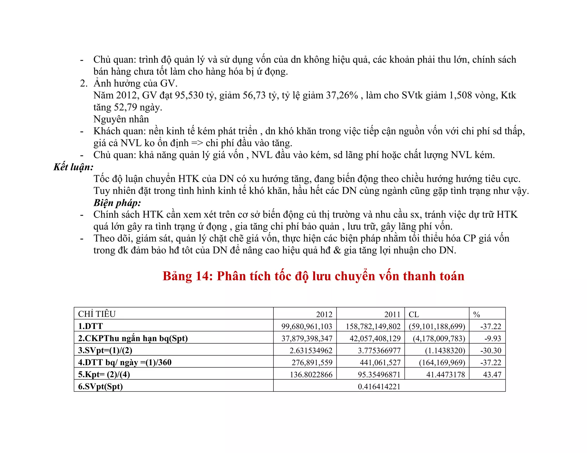 - Chủ quan: trình độ quản lý và sử dụng vốn của dn không hiệu quả, các khoản phải thu lớn, chính sách
bán hàng chưa tốt làm cho hàng hóa bị ứ đọng.
2. Ảnh hưởng của GV.
Năm 2012, GV đạt 95,530 tỷ, giảm 56,73 tỷ, tỷ lệ giảm 37,26% , làm cho SVtk giảm 1,508 vòng, Ktk
tăng 52,79 ngày.
Nguyên nhân
- Khách quan: nền kinh tế kém phát triển , dn khó khăn trong việc tiếp cận nguồn vốn với chi phí sd thấp,
giá cả NVL ko ổn định => chi phí đầu vào tăng.
- Chủ quan: khả năng quản lý giá vốn , NVL đầu vào kém, sd lãng phí hoặc chất lượng NVL kém.
Kết luận:
Tốc độ luận chuyển HTK của DN có xu hướng tăng, đang biến động theo chiều hướng hướng tiêu cực.
Tuy nhiên đặt trong tình hình kinh tế khó khăn, hầu hết các DN cùng ngành cũng gặp tình trạng như vậy.
Biện pháp:
- Chính sách HTK cần xem xét trên cơ sở biến động củ thị trường và nhu cầu sx, tránh việc dự trữ HTK
quá lớn gây ra tình trạng ứ đọng , gia tăng chi phí bảo quản , lưu trữ, gây lãng phí vốn.
- Theo dõi, giám sát, quản lý chặt chẽ giá vốn, thực hiện các biện pháp nhằm tối thiểu hóa CP giá vốn
trong đk đảm bảo hđ tôt của DN để nâng cao hiệu quả hđ & gia tăng lợi nhuận cho DN.
Bảng 14: Phân tích tốc độ lưu chuyển vốn thanh toán
CHỈ TIÊU 2012 2011 CL %
1.DTT 99,680,961,103 158,782,149,802 (59,101,188,699) -37.22
2.CKPThu ngắn hạn bq(Spt) 37,879,398,347 42,057,408,129 (4,178,009,783) -9.93
3.SVpt=(1)/(2) 2.631534962 3.775366977 (1.1438320) -30.30
4.DTT bq/ ngày =(1)/360 276,891,559 441,061,527 (164,169,969) -37.22
5.Kpt= (2)/(4) 136.8022866 95.35496871 41.4473178 43.47
6.SVpt(Spt) 0.416414221
 