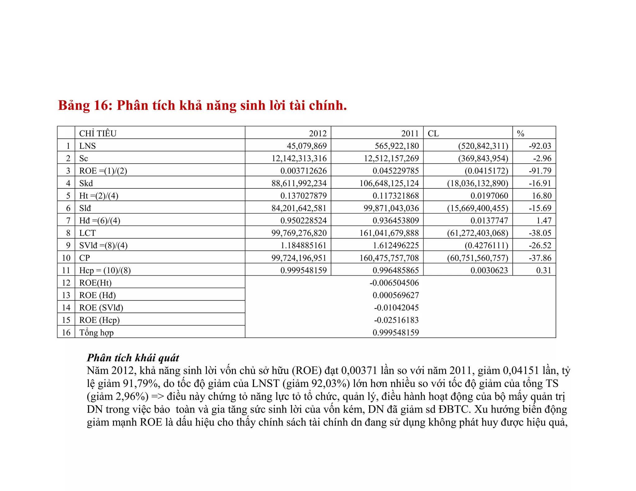 Bảng 16: Phân tích khả năng sinh lời tài chính.
CHỈ TIÊU 2012 2011 CL %
1 LNS 45,079,869 565,922,180 (520,842,311) -92.03
2 Sc 12,142,313,316 12,512,157,269 (369,843,954) -2.96
3 ROE =(1)/(2) 0.003712626 0.045229785 (0.0415172) -91.79
4 Skd 88,611,992,234 106,648,125,124 (18,036,132,890) -16.91
5 Ht =(2)/(4) 0.137027879 0.117321868 0.0197060 16.80
6 Slđ 84,201,642,581 99,871,043,036 (15,669,400,455) -15.69
7 Hđ =(6)/(4) 0.950228524 0.936453809 0.0137747 1.47
8 LCT 99,769,276,820 161,041,679,888 (61,272,403,068) -38.05
9 SVlđ =(8)/(4) 1.184885161 1.612496225 (0.4276111) -26.52
10 CP 99,724,196,951 160,475,757,708 (60,751,560,757) -37.86
11 Hcp = (10)/(8) 0.999548159 0.996485865 0.0030623 0.31
12 ROE(Ht) -0.006504506
13 ROE (Hđ) 0.000569627
14 ROE (SVlđ) -0.01042045
15 ROE (Hcp) -0.02516183
16 Tổng hợp 0.999548159
Phân tích khái quát
Năm 2012, khả năng sinh lời vốn chủ sở hữu (ROE) đạt 0,00371 lần so với năm 2011, giảm 0,04151 lần, tỷ
lệ giảm 91,79%, do tốc độ giảm của LNST (giảm 92,03%) lớn hơn nhiều so với tốc độ giảm của tổng TS
(giảm 2,96%) => điều này chứng tỏ năng lực tỏ tổ chức, quản lý, điều hành hoạt động của bộ mấy quản trị
DN trong việc bảo toàn và gia tăng sức sinh lời của vốn kém, DN đã giảm sd ĐBTC. Xu hướng biến động
giảm mạnh ROE là dấu hiệu cho thấy chính sách tài chính dn đang sử dụng không phát huy được hiệu quả,
 