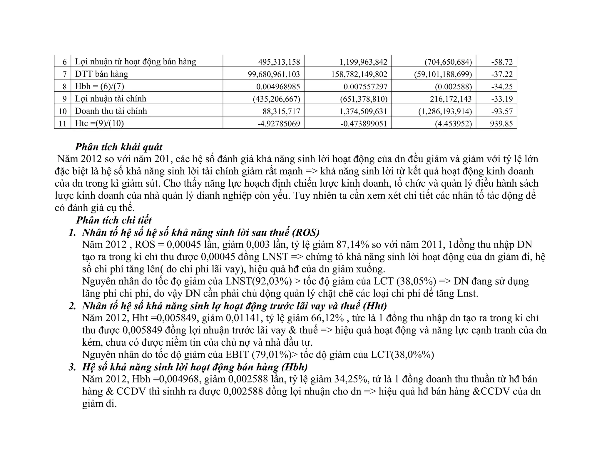 6 Lợi nhuận từ hoạt động bán hàng 495,313,158 1,199,963,842 (704,650,684) -58.72
7 DTT bán hàng 99,680,961,103 158,782,149,802 (59,101,188,699) -37.22
8 Hbh = (6)/(7) 0.004968985 0.007557297 (0.002588) -34.25
9 Lợi nhuận tài chính (435,206,667) (651,378,810) 216,172,143 -33.19
10 Doanh thu tài chính 88,315,717 1,374,509,631 (1,286,193,914) -93.57
11 Htc =(9)/(10) -4.92785069 -0.473899051 (4.453952) 939.85
Phân tích khái quát
Năm 2012 so với năm 201, các hệ số đánh giá khả năng sinh lời hoạt động của dn đều giảm và giảm với tỷ lệ lớn
đặc biệt là hệ số khả năng sinh lời tài chính giảm rất mạnh => khả năng sinh lời từ kết quả hoạt động kinh doanh
của dn trong kì giảm sút. Cho thấy năng lực hoạch định chiến lược kinh doanh, tổ chức và quản lý điều hành sách
lược kinh doanh của nhà quản lý dianh nghiệp còn yếu. Tuy nhiên ta cần xem xét chi tiết các nhân tố tác động để
có đánh giá cụ thể.
Phân tích chi tiết
1. Nhân tố hệ số hệ số khả năng sinh lời sau thuế (ROS)
Năm 2012 , ROS = 0,00045 lần, giảm 0,003 lần, tỷ lệ giảm 87,14% so với năm 2011, 1đồng thu nhập DN
tạo ra trong kì chỉ thu được 0,00045 đồng LNST => chứng tỏ khả năng sinh lời hoạt động của dn giảm đi, hệ
số chi phí tăng lên( do chi phí lãi vay), hiệu quả hđ của dn giảm xuống.
Nguyên nhân do tốc đọ giảm của LNST(92,03%) > tốc độ giảm của LCT (38,05%) => DN đang sử dụng
lãng phí chi phí, do vậy DN cần phải chủ động quản lý chặt chẽ các loại chi phí để tăng Lnst.
2. Nhân tố hệ số khả năng sinh lợ hoạt động trước lãi vay và thuế (Hht)
Năm 2012, Hht =0,005849, giảm 0,01141, tỷ lệ giảm 66,12% , tức là 1 đổng thu nhập dn tạo ra trong kì chỉ
thu được 0,005849 đồng lợi nhuận trước lãi vay & thuế => hiệu quả hoạt động và năng lực cạnh tranh của dn
kém, chưa có được niềm tin của chủ nợ và nhà đầu tư.
Nguyên nhân do tốc độ giảm của EBIT (79,01%)> tốc độ giảm của LCT(38,0%%)
3. Hệ số khả năng sinh lời hoạt động bán hàng (Hbh)
Năm 2012, Hbh =0,004968, giảm 0,002588 lần, tỷ lệ giảm 34,25%, tứ là 1 đồng doanh thu thuần từ hđ bán
hàng & CCDV thì sinhh ra được 0,002588 đồng lợi nhuận cho dn => hiệu quả hđ bán hàng &CCDV của dn
giảm đi.
 