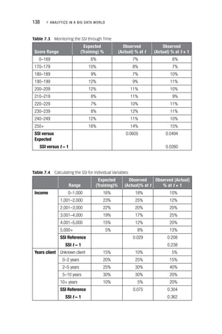 138 ▸ ANALYTICS IN A BIG DATA WORLD
Table 7.4 Calculating the SSI for Individual Variables
Range
Expected
(Training)%
Observed
(Actual)% at t
Observed (Actual)
% at t + 1
Income 0–1,000 16% 18% 10%
1,001–2,000 23% 25% 12%
2,001–3,000 22% 20% 20%
3,001–4,000 19% 17% 25%
4,001–5,000 15% 12% 20%
5,000+ 5% 8% 13%
SSI Reference 0.029 0.208
SSI t − 1 0.238
Years client Unknown client 15% 10% 5%
0–2 years 20% 25% 15%
2–5 years 25% 30% 40%
5–10 years 30% 30% 20%
10+ years 10% 5% 20%
SSI Reference 0.075 0.304
SSI t − 1
t 0.362
Table 7.3 Monitoring the SSI through Time
Score Range
Expected
(Training) %
Observed
(Actual) % at t
Observed
(Actual) % at t + 1
0–169 6% 7% 6%
170–179 10% 8% 7%
180–189 9% 7% 10%
190–199 12% 9% 11%
200–209 12% 11% 10%
210–219 8% 11% 9%
220–229 7% 10% 11%
230–239 8% 12% 11%
240–249 12% 11% 10%
250+ 16% 14% 15%
SSI versus
Expected
0.0605 0.0494
SSI versus t − 1
t 0.0260
 
