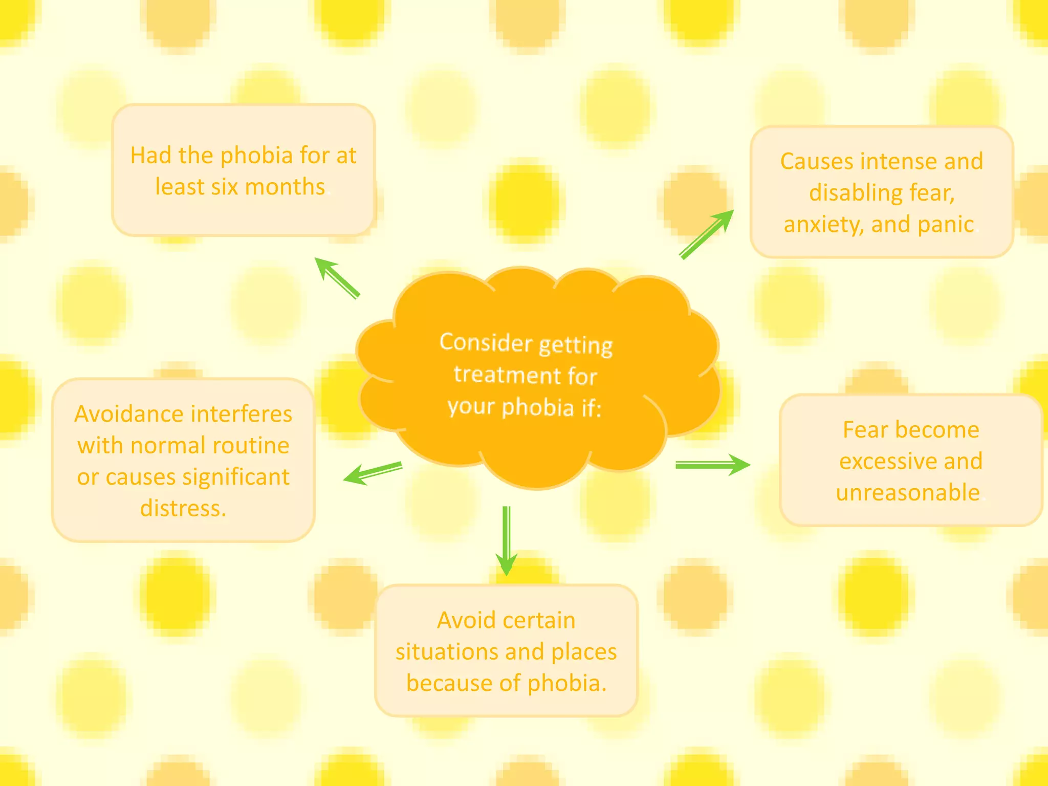 Had the phobia for at                           Causes intense and
       least six months.                               disabling fear,
                                                     anxiety, and panic.




Avoidance interferes
                                                           Fear become
with normal routine
                                                          excessive and
or causes significant
                                                          unreasonable.
      distress.



                                 Avoid certain
                             situations and places
                              because of phobia.
 
