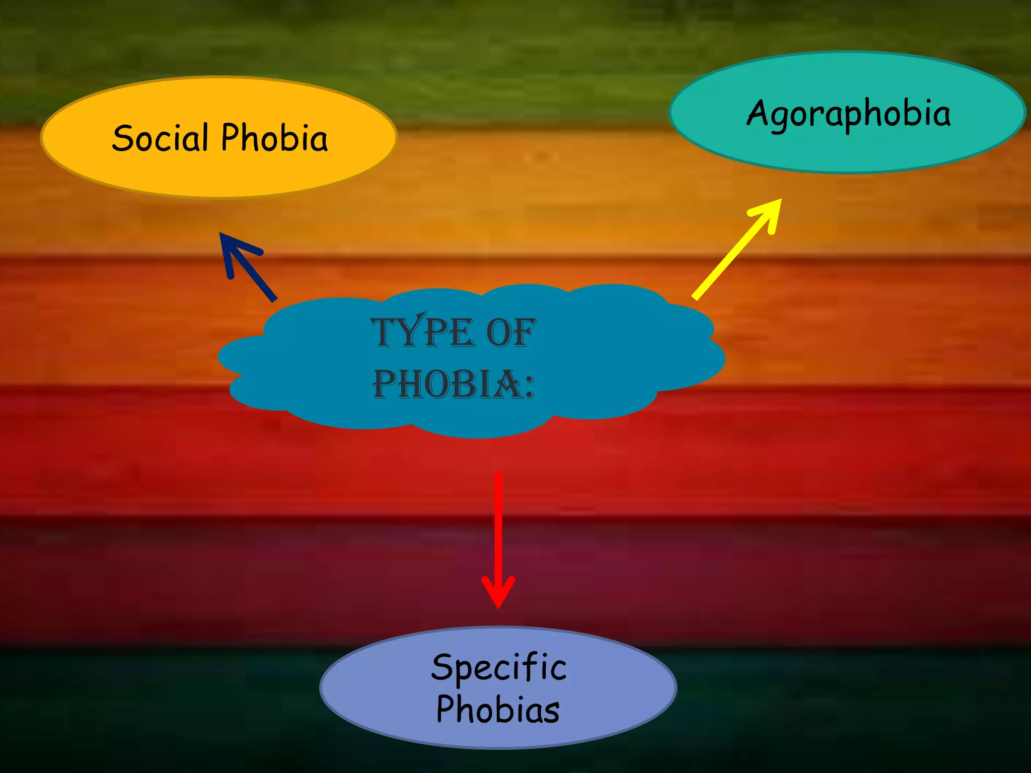 Agoraphobia
Social Phobia




                Type of
                phobia:




                  Specific
                  Phobias
 