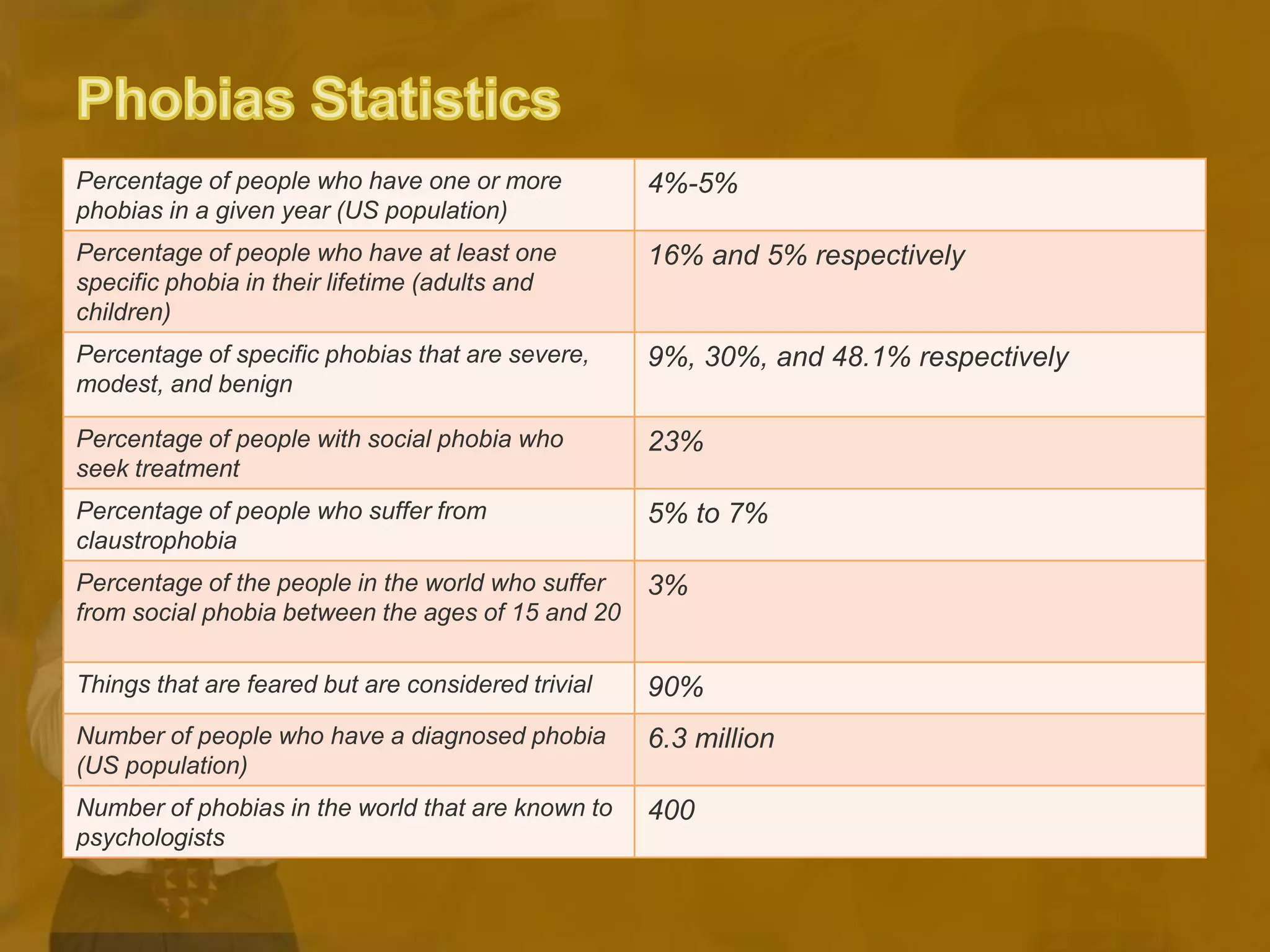 Percentage of people who have one or more
phobias in a given year (US population)
4%-5%
Percentage of people who have at least one
specific phobia in their lifetime (adults and
children)
16% and 5% respectively
Percentage of specific phobias that are severe,
modest, and benign
9%, 30%, and 48.1% respectively
Percentage of people with social phobia who
seek treatment
23%
Percentage of people who suffer from
claustrophobia
5% to 7%
Percentage of the people in the world who suffer
from social phobia between the ages of 15 and 20
3%
Things that are feared but are considered trivial 90%
Number of people who have a diagnosed phobia
(US population)
6.3 million
Number of phobias in the world that are known to
psychologists
400
 