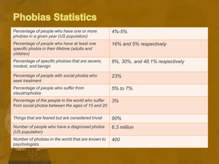 Percentage of people who have one or more
phobias in a given year (US population)
4%-5%
Percentage of people who have at least one
specific phobia in their lifetime (adults and
children)
16% and 5% respectively
Percentage of specific phobias that are severe,
modest, and benign
9%, 30%, and 48.1% respectively
Percentage of people with social phobia who
seek treatment
23%
Percentage of people who suffer from
claustrophobia
5% to 7%
Percentage of the people in the world who suffer
from social phobia between the ages of 15 and 20
3%
Things that are feared but are considered trivial 90%
Number of people who have a diagnosed phobia
(US population)
6.3 million
Number of phobias in the world that are known to
psychologists
400
 