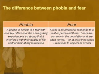 Phobia Fear
A phobia is similar to a fear with
one key difference: the anxiety they
experience is so strong that it
interferes with their quality of life
and/ or their ability to function
A fear is an emotional response to a
real or perceived threat. Fears are
common in the population and are
often normal -- or at least innocuous
-- reactions to objects or events
 