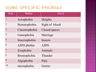 phobia.pptx total topic with description of | PPTX