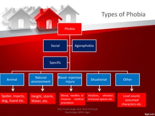 Types of Phobia
Phobia
Animal
Natural
environment
Blood -injection
-injury
Situational Other
Social Agoraphobia
Specific
Spider, insects,
dog, lizard etc.
Height, storm,
Water, etc.
Airplane, elevator,
enclosed spaces etc.
Blood, needles or
invasive medical
procedure
Loud sound,
costumed
characters etc.
©Dr. Preeti Singh, Asst. Prof of Clinical
Psychology, IMHH, Agra
 