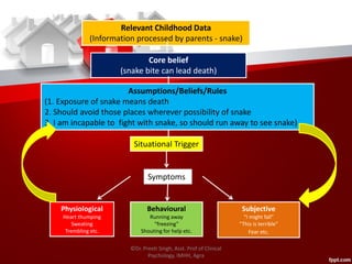 Situational Trigger
Physiological
Heart thumping
Sweating
Trembling etc.
Behavioural
Running away
“freezing”
Shouting for help etc.
Subjective
“I might fall”
“This is terrible”
Fear etc.
Symptoms
Relevant Childhood Data
(Information processed by parents - snake)
Core belief
(snake bite can lead death)
Assumptions/Beliefs/Rules
(1. Exposure of snake means death
2. Should avoid those places wherever possibility of snake
3. I am incapable to fight with snake, so should run away to see snake)
©Dr. Preeti Singh, Asst. Prof of Clinical
Psychology, IMHH, Agra
 