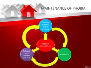 MAINTENANCE OF PHOBIA
Negative
reinforcement
Probable
places of
snake
presence
Avoidance
Relieved
from
distress
and fear
©Dr. Preeti Singh, Asst. Prof of Clinical
Psychology, IMHH, Agra
 