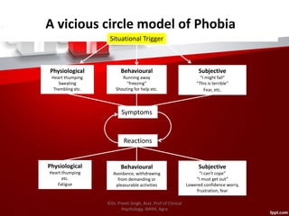 A vicious circle model of Phobia
Situational Trigger
Physiological
Heart thumping
Sweating
Trembling etc.
Behavioural
Running away
“freezing”
Shouting for help etc.
Subjective
“I might fall”
“This is terrible”
Fear, etc.
Symptoms
Reactions
Physiological
Heart thumping
etc.
Fatigue
Behavioural
Avoidance, withdrawing
from demanding or
pleasurable activities
Subjective
“I can’t cope”
“I must get out”
Lowered confidence worry,
frustration, fear
©Dr. Preeti Singh, Asst. Prof of Clinical
Psychology, IMHH, Agra
 