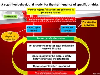 A cognitive-behavioural model for the maintenance of specific phobias
Various objects / situations are perceived as
potentially harmful
Avoidance
Encountering the phobic object / situation
Catastrophic
beliefs
Autonomic
arousal
Pre-attentive
activation
High
degree of
conviction Escape or safety behaviour
The catastrophe does not occur and anxiety
reactions dissipate
Conclusion drawn: The escape / safety
behaviour prevent the catastrophe
The catastrophic belief is confirmed
The phobia remains unchanged
©Dr. Preeti Singh, Asst. Prof of Clinical
Psychology, IMHH, Agra
 