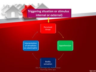 Perceived
threat
Apprehension
Bodily
sensation
Interpretation
of sensations
as catastrophic
Triggering situation or stimulus
internal or external)
©Dr. Preeti Singh, Asst. Prof of Clinical
Psychology, IMHH, Agra
 