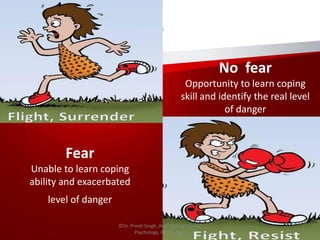 No fear
Opportunity to learn coping
skill and identify the real level
of danger
Fear
Unable to learn coping
ability and exacerbated
level of danger
©Dr. Preeti Singh, Asst. Prof of Clinical
Psychology, IMHH, Agra
 
