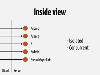 Insideview
Client Server
• Isolated
• Concurrent
/users
/users
/
/admin
/search?q=elixir
 