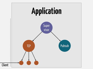 Application
Pubsub
Super
visor
TCP
Client
 